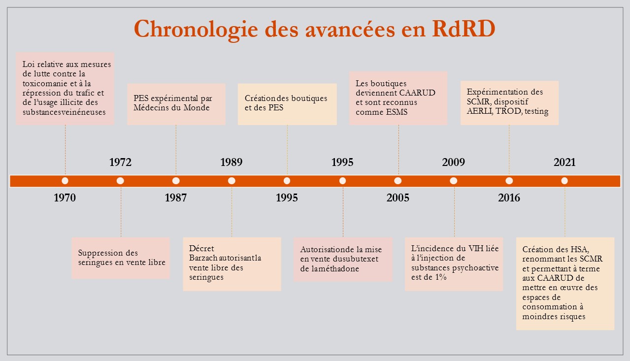 avancées en RdRD